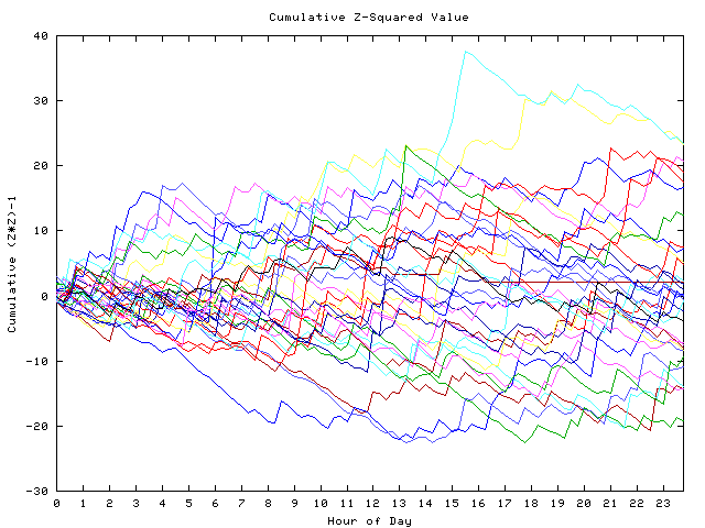 Cumulative Z plot