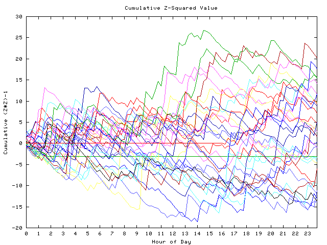 Cumulative Z plot