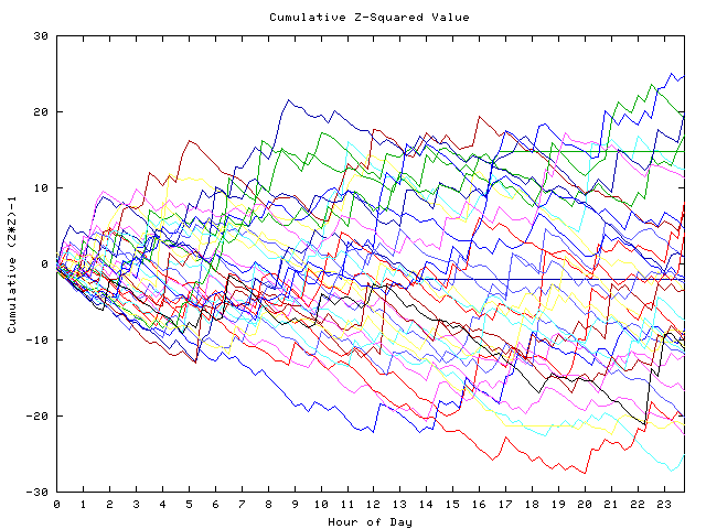 Cumulative Z plot