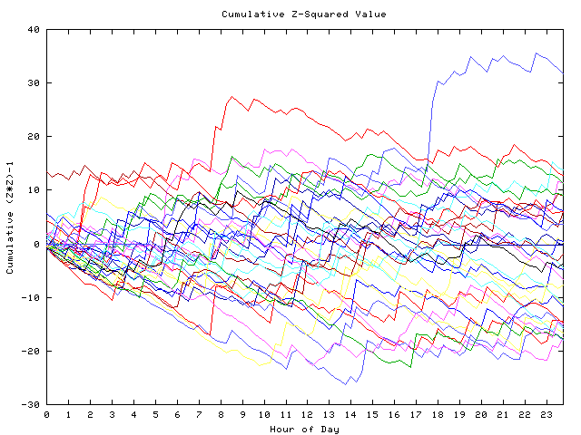 Cumulative Z plot