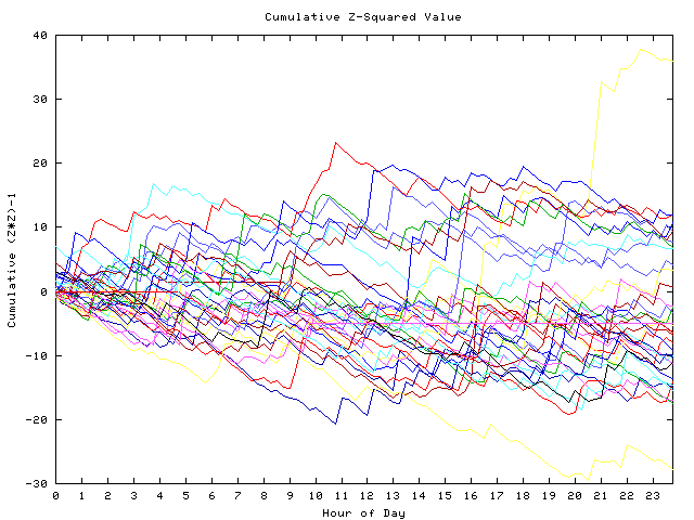 Cumulative Z plot