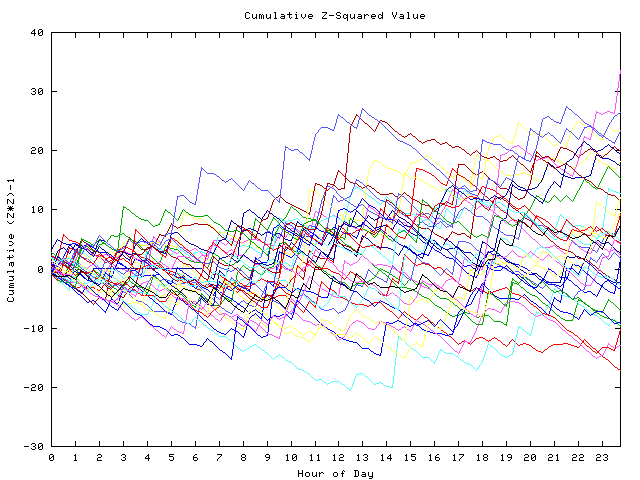 Cumulative Z plot