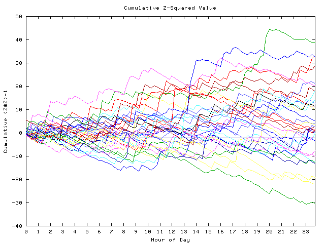 Cumulative Z plot