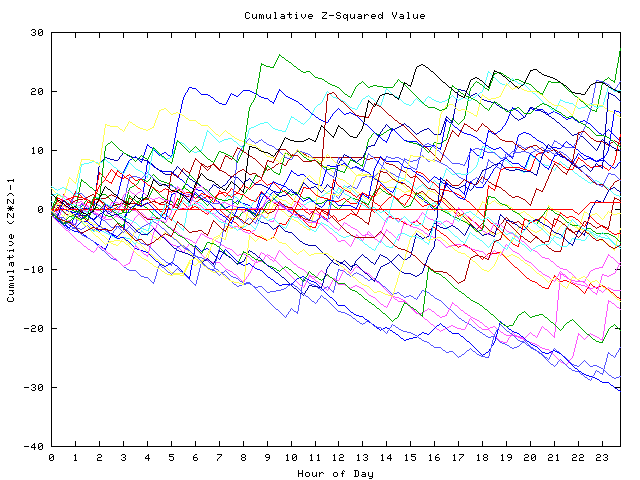 Cumulative Z plot