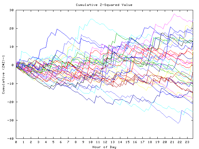 Cumulative Z plot