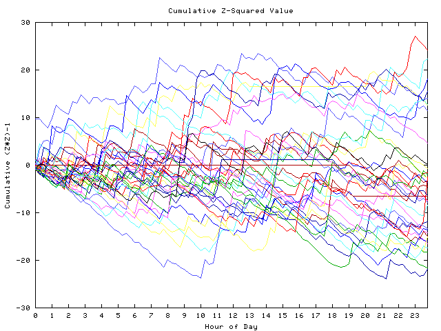 Cumulative Z plot