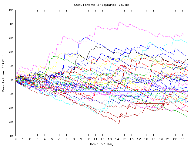 Cumulative Z plot