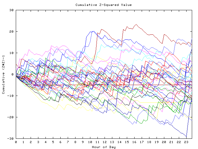 Cumulative Z plot