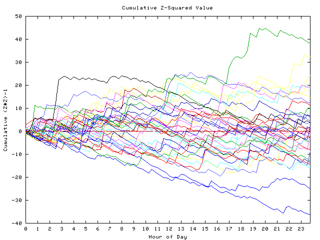 Cumulative Z plot