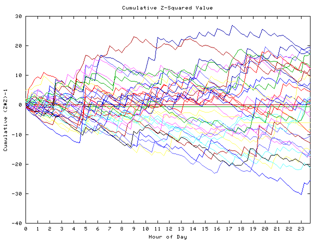 Cumulative Z plot