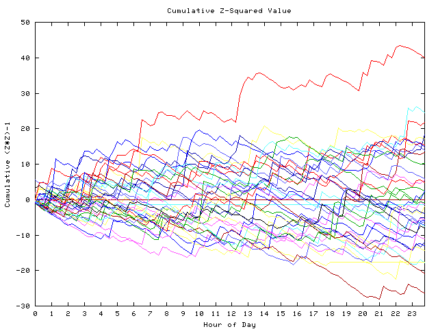 Cumulative Z plot