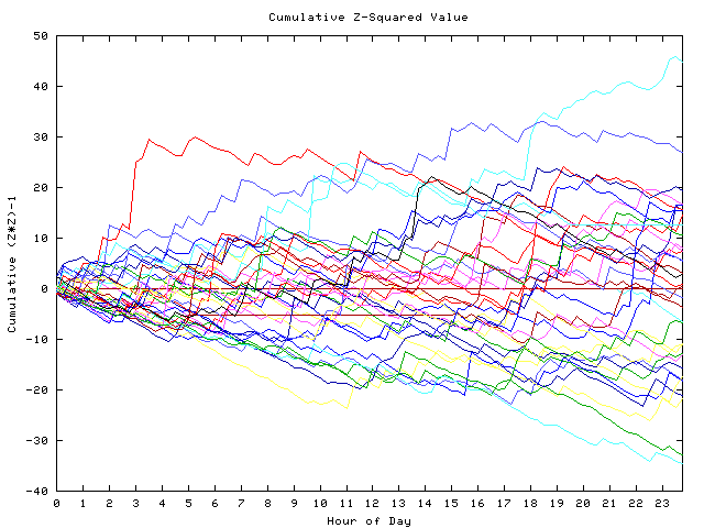 Cumulative Z plot