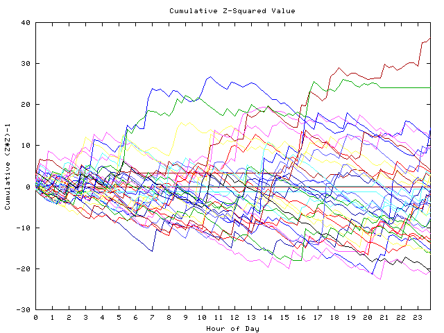 Cumulative Z plot