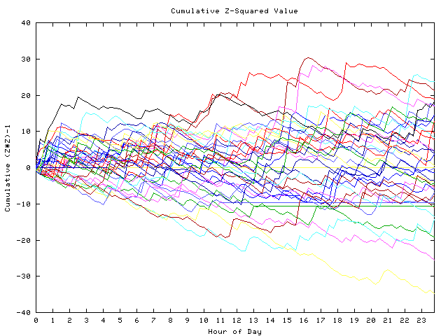 Cumulative Z plot