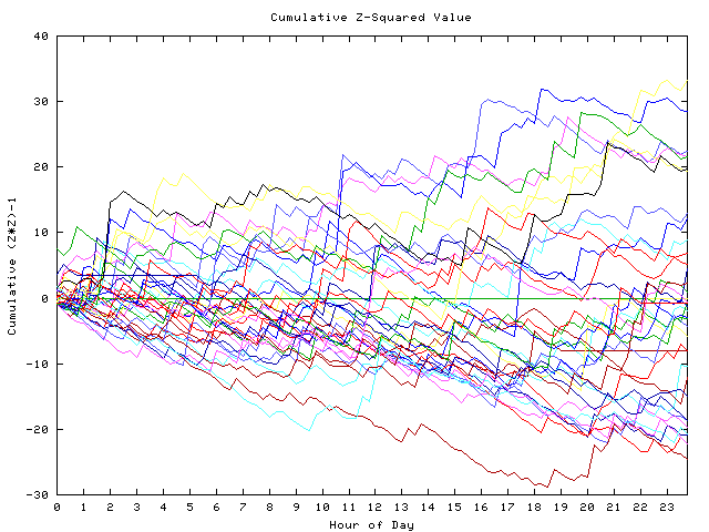 Cumulative Z plot