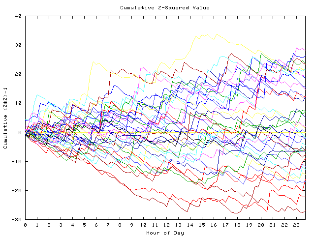 Cumulative Z plot