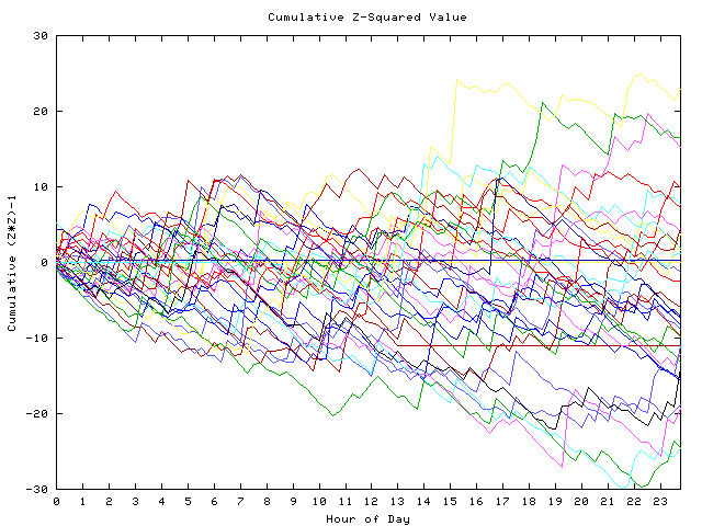 Cumulative Z plot