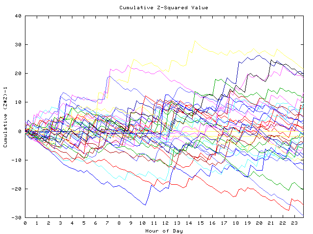 Cumulative Z plot