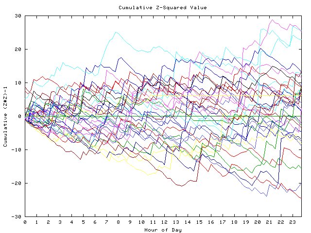 Cumulative Z plot