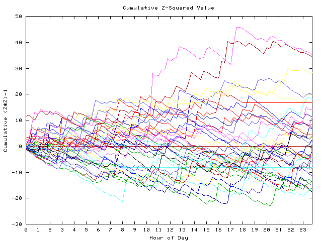 Cumulative Z plot