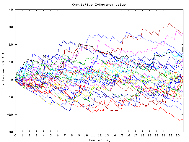 Cumulative Z plot