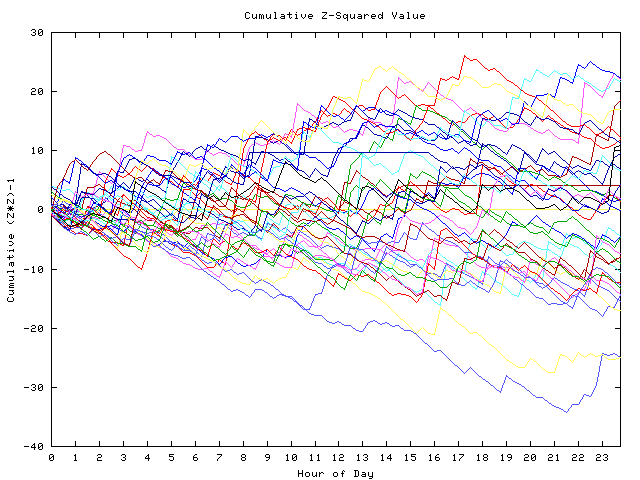 Cumulative Z plot