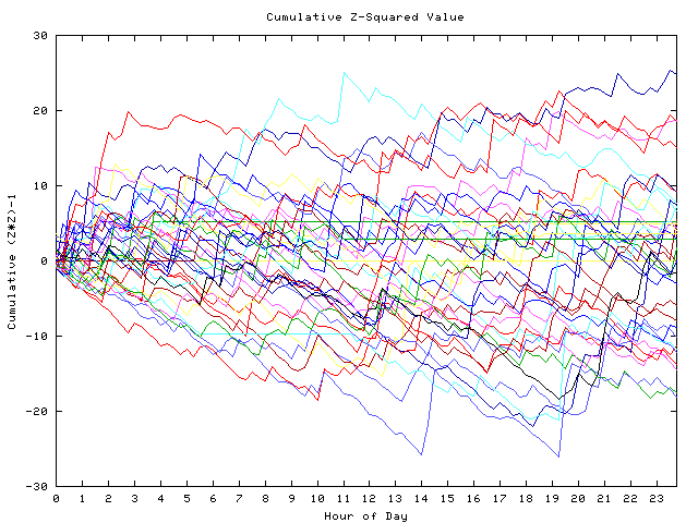 Cumulative Z plot