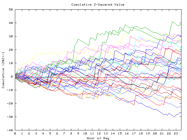 Cumulative Z plot