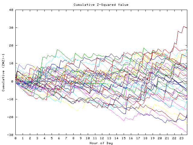 Cumulative Z plot