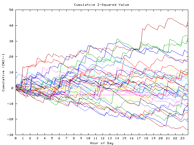 Cumulative Z plot