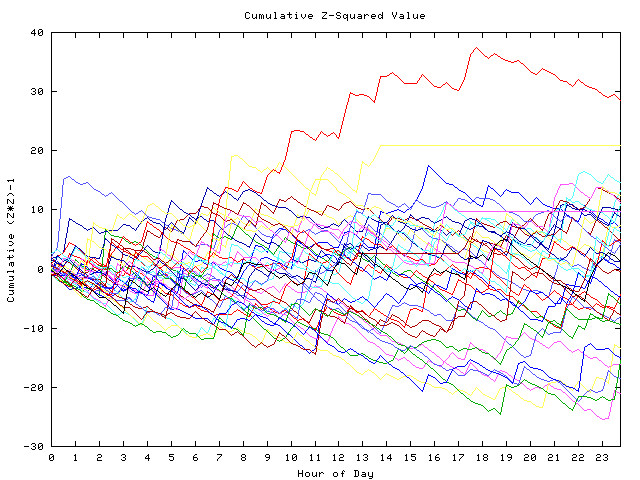 Cumulative Z plot