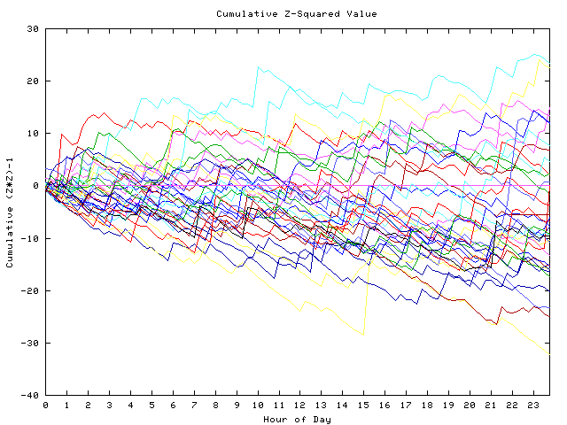 Cumulative Z plot