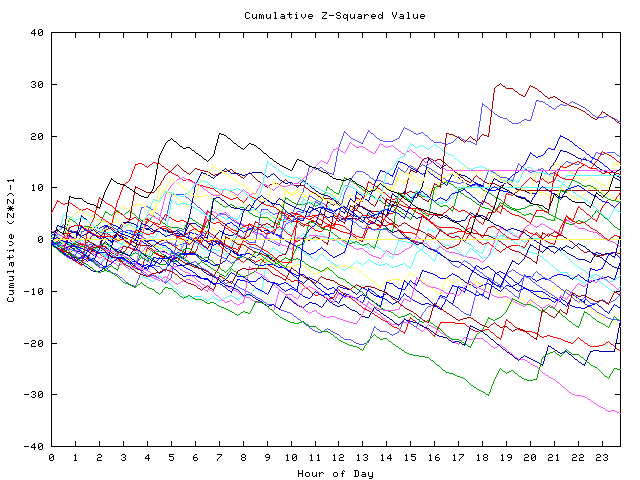 Cumulative Z plot