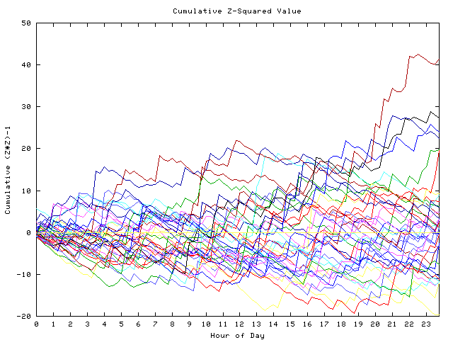 Cumulative Z plot