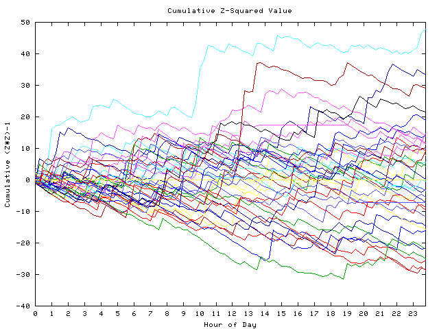 Cumulative Z plot