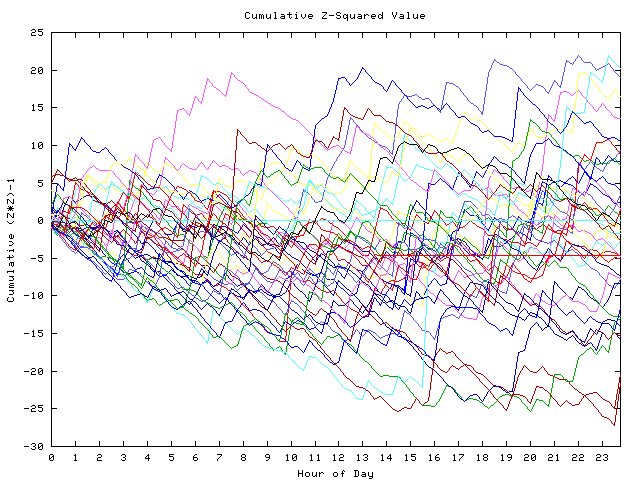 Cumulative Z plot