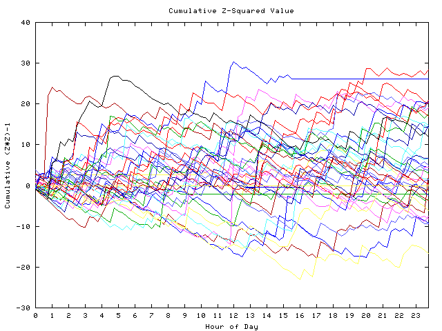 Cumulative Z plot