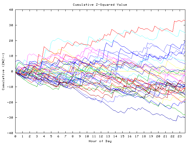 Cumulative Z plot