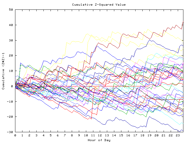 Cumulative Z plot