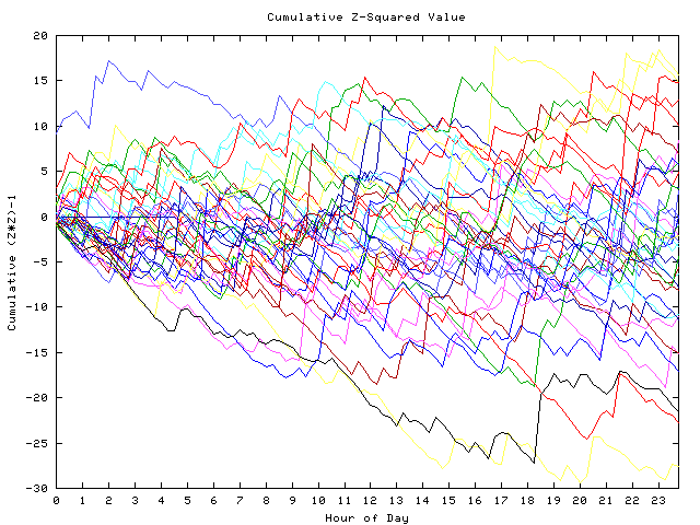 Cumulative Z plot