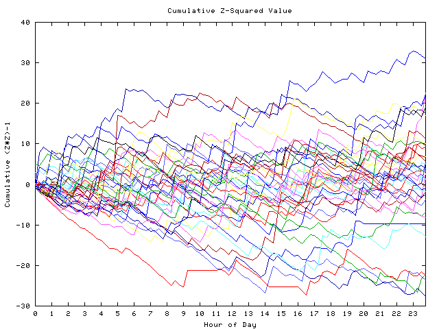 Cumulative Z plot