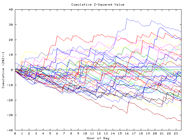 Cumulative Z plot