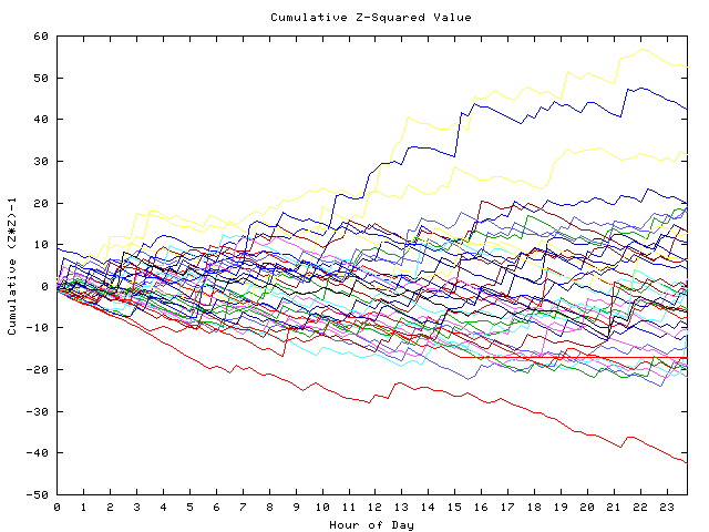 Cumulative Z plot