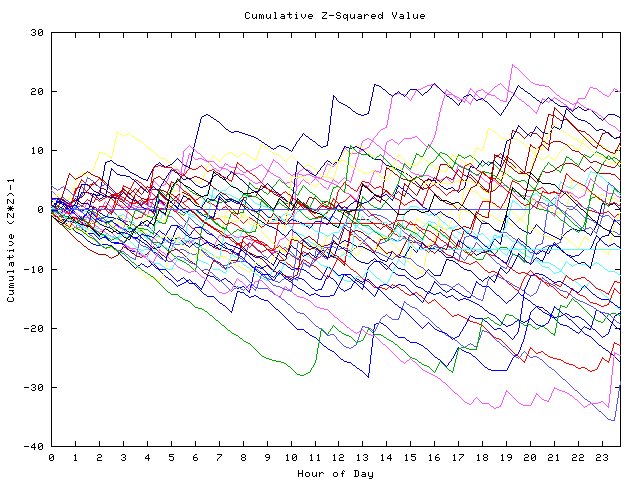 Cumulative Z plot