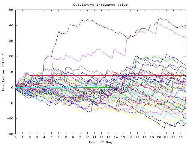 Cumulative Z plot