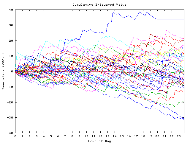 Cumulative Z plot