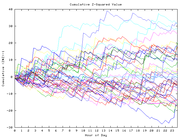 Cumulative Z plot