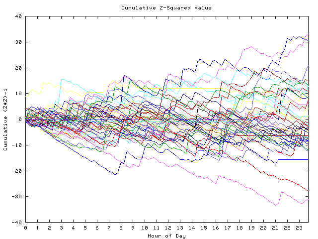 Cumulative Z plot