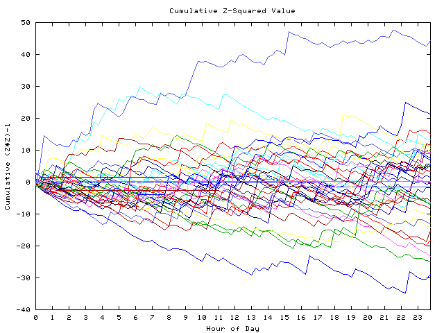 Cumulative Z plot