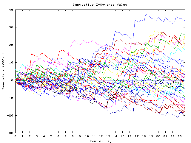 Cumulative Z plot